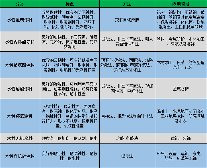 水性金属氟碳漆的性能领域表