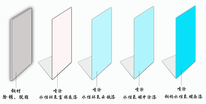 水性钢结构水性氟碳漆涂装工艺