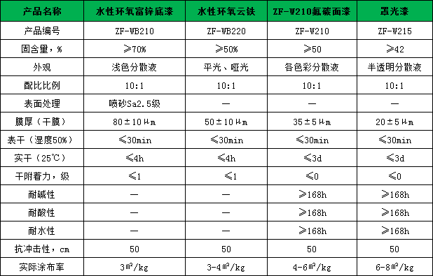 水性钢结构金属氟碳漆技术参数