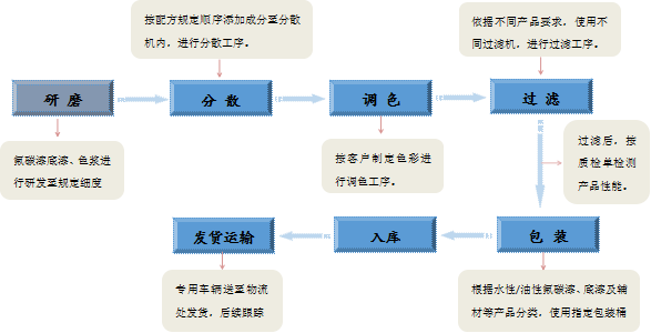 中氟氟碳漆生产工艺流程